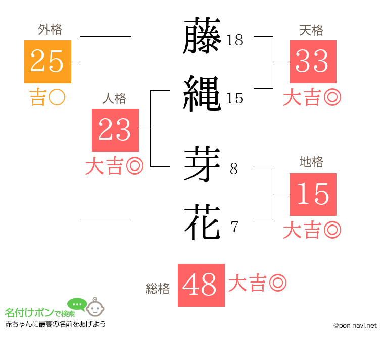 藤縄 芽花さんの姓名判断結果