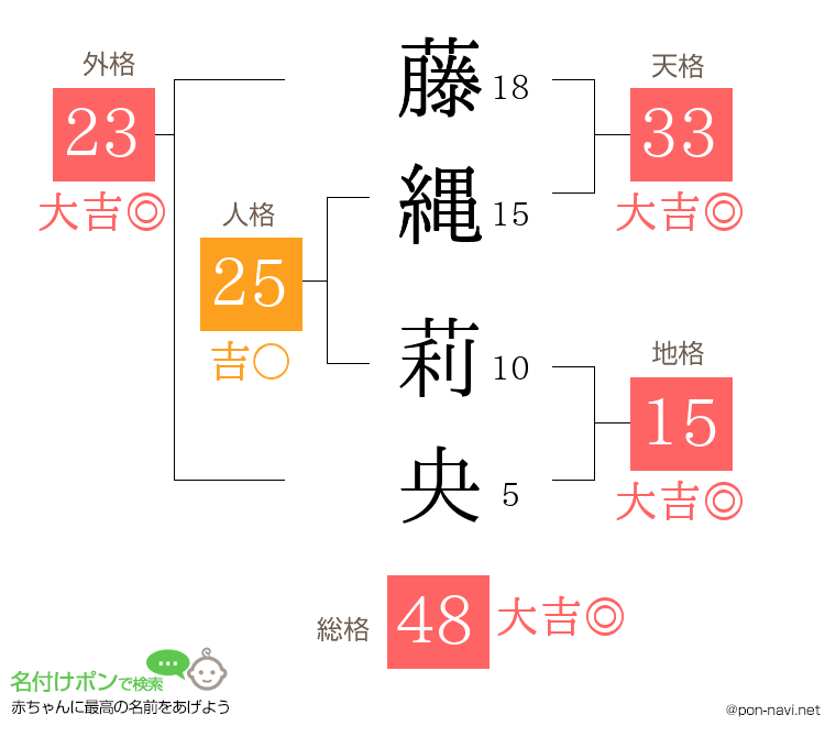 藤縄 莉央さんの姓名判断結果