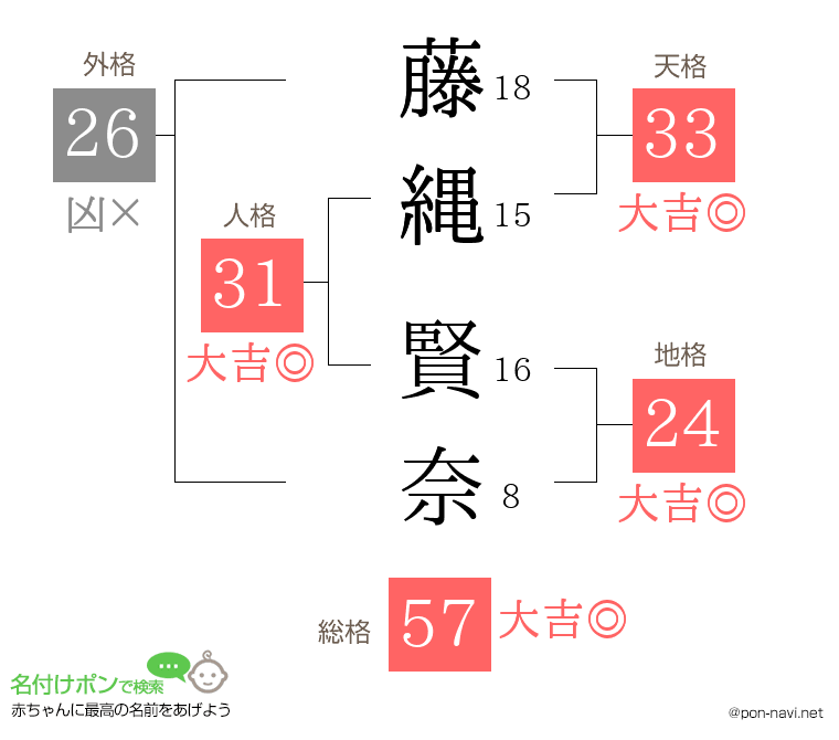 藤縄 賢奈さんの姓名判断結果