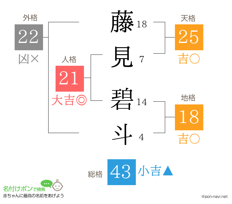 藤見 碧斗さんの姓名判断結果