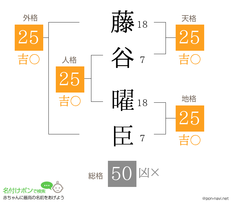 藤谷 曜臣さんの姓名判断結果
