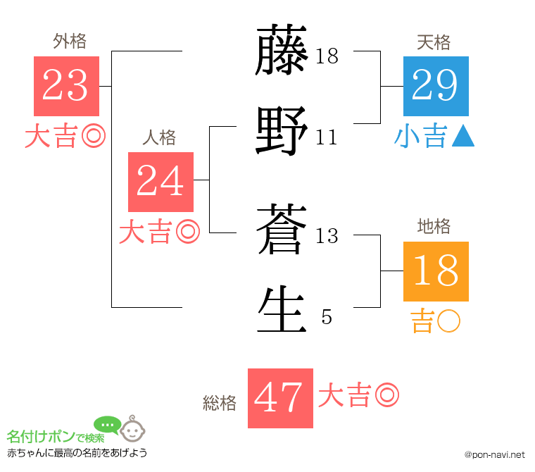 藤野 蒼生さんの姓名判断結果