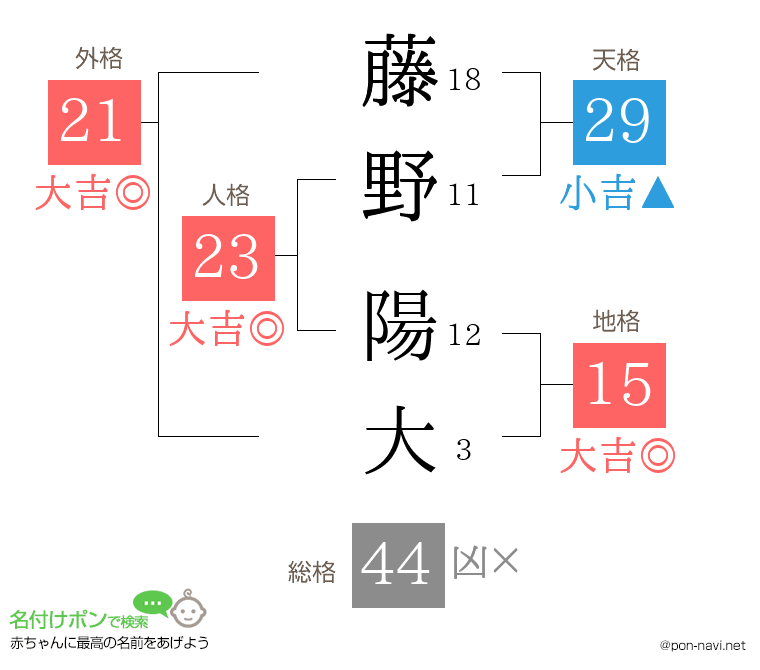 藤野 陽大さんの姓名判断結果