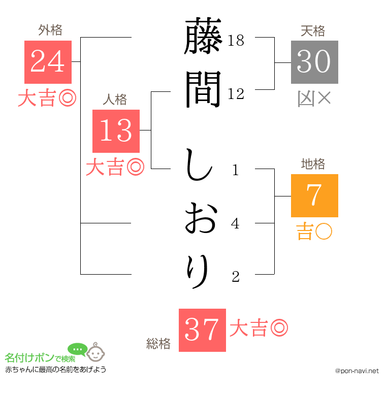 藤間 しおりさんの姓名判断結果
