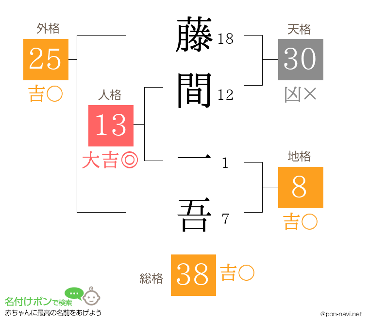 藤間 一吾さんの姓名判断結果