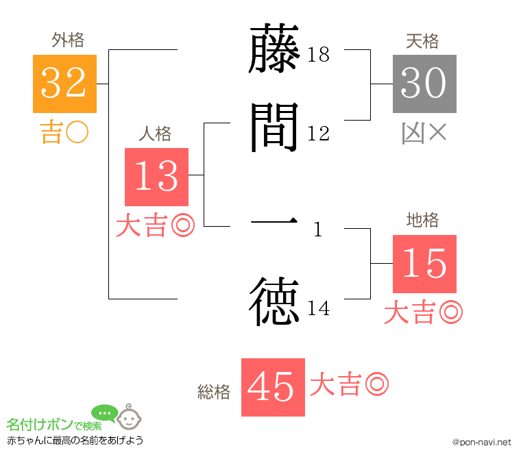 藤間 一徳さんの姓名判断結果