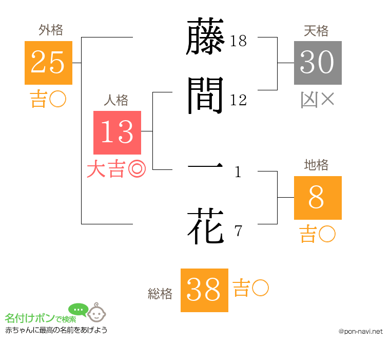 藤間 一花さんの姓名判断結果