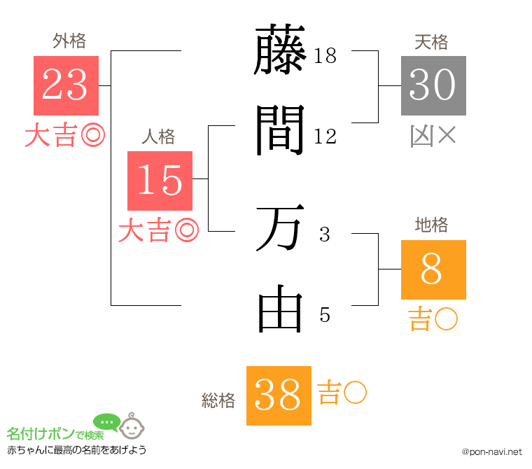 藤間 万由さんの姓名判断結果