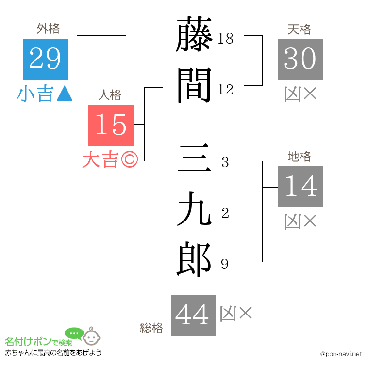 藤間 三九郎さんの姓名判断結果