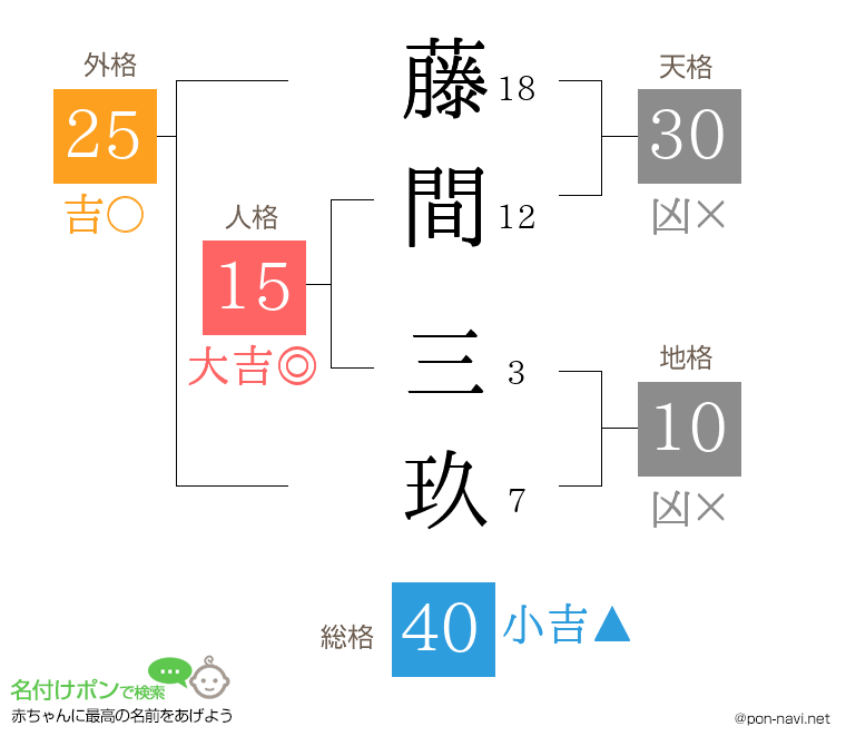 藤間 三玖さんの姓名判断結果