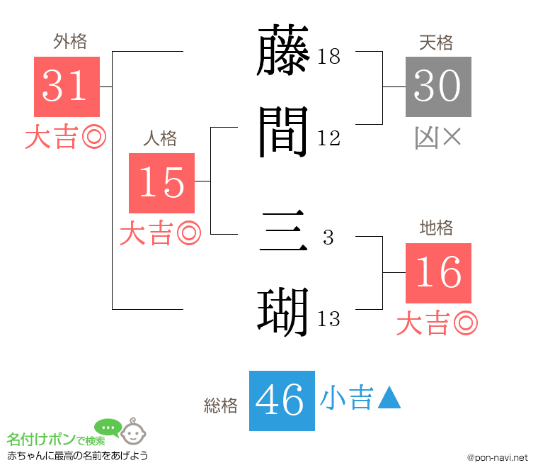 藤間 三瑚さんの姓名判断結果