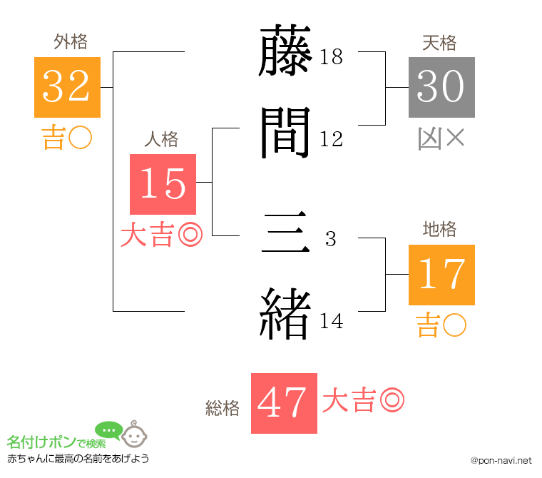 藤間 三緒さんの姓名判断結果