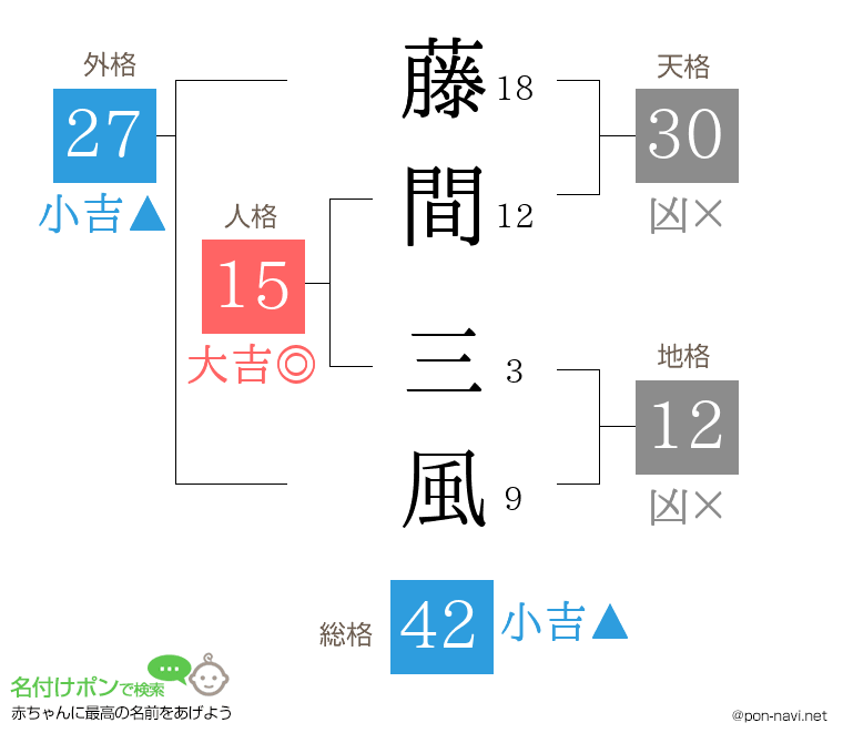藤間 三風さんの姓名判断結果