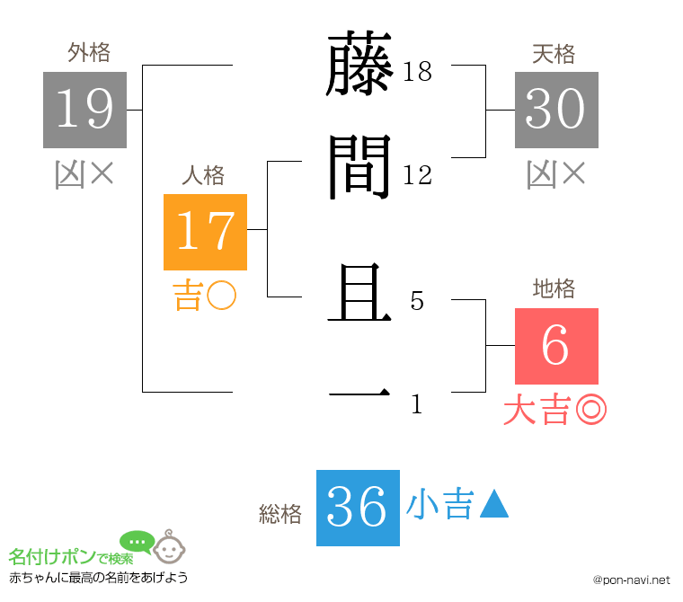 藤間 且一さんの姓名判断結果