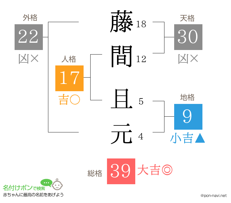 藤間 且元さんの姓名判断結果
