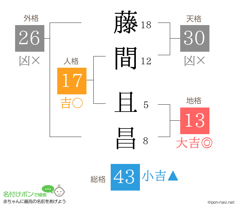 藤間 且昌さんの姓名判断結果