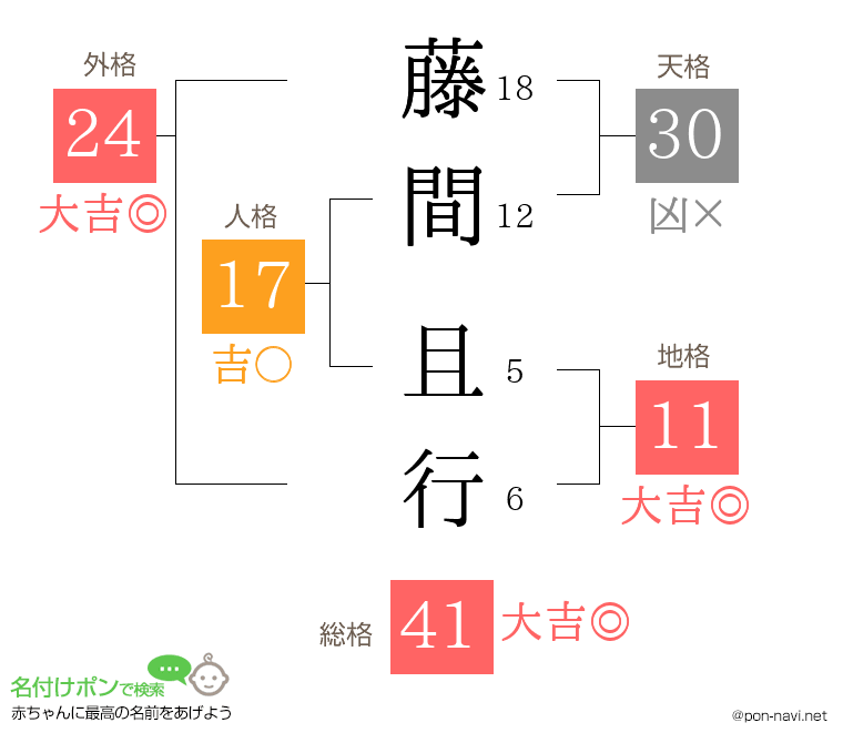 藤間 且行さんの姓名判断結果