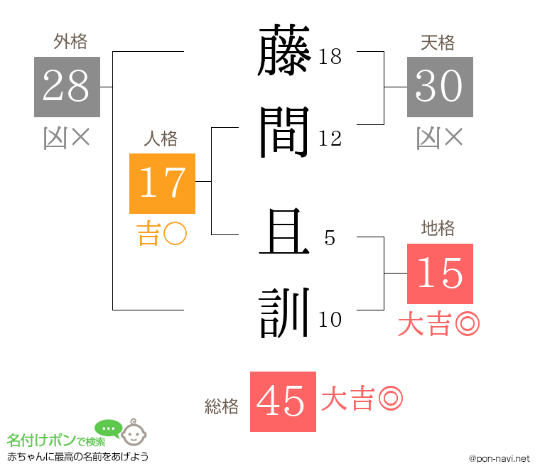 藤間 且訓さんの姓名判断結果