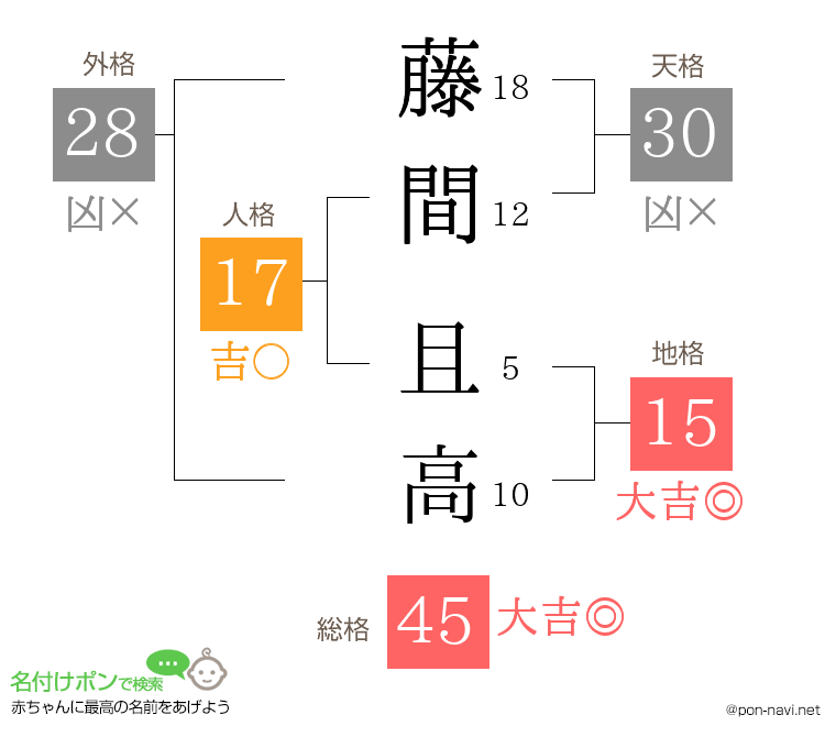 藤間 且高さんの姓名判断結果