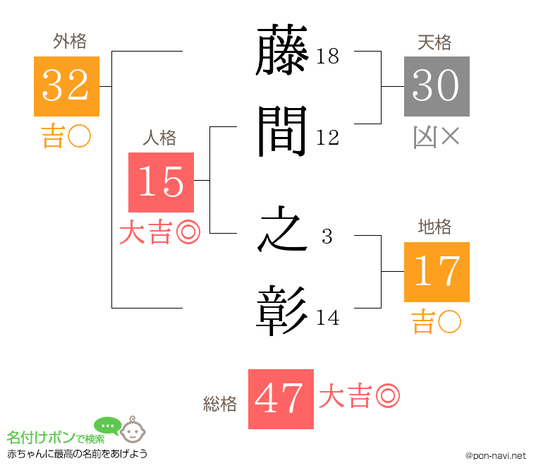 藤間 之彰さんの姓名判断結果