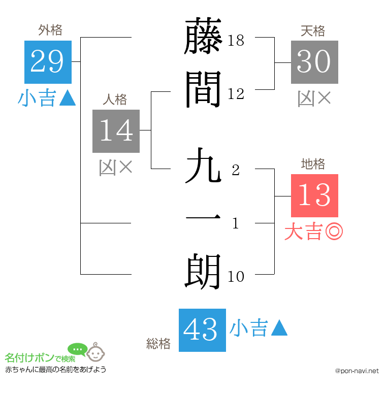 藤間 九一朗さんの姓名判断結果
