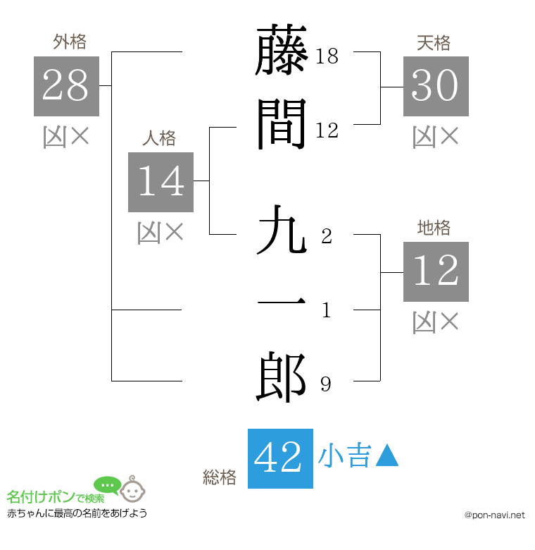 藤間 九一郎さんの姓名判断結果