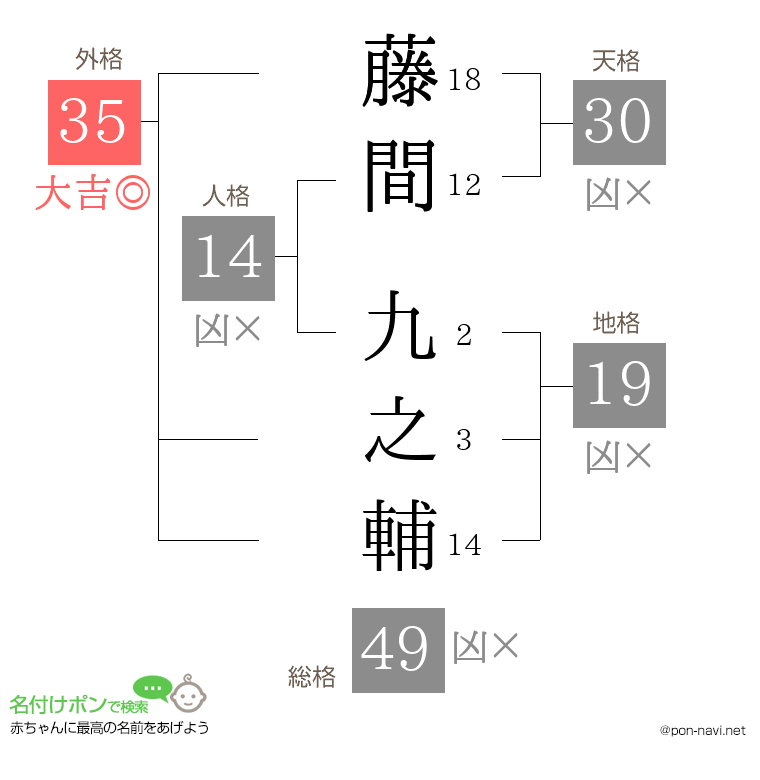 藤間 九之輔さんの姓名判断結果