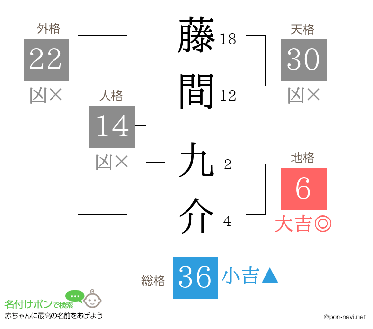 藤間 九介さんの姓名判断結果