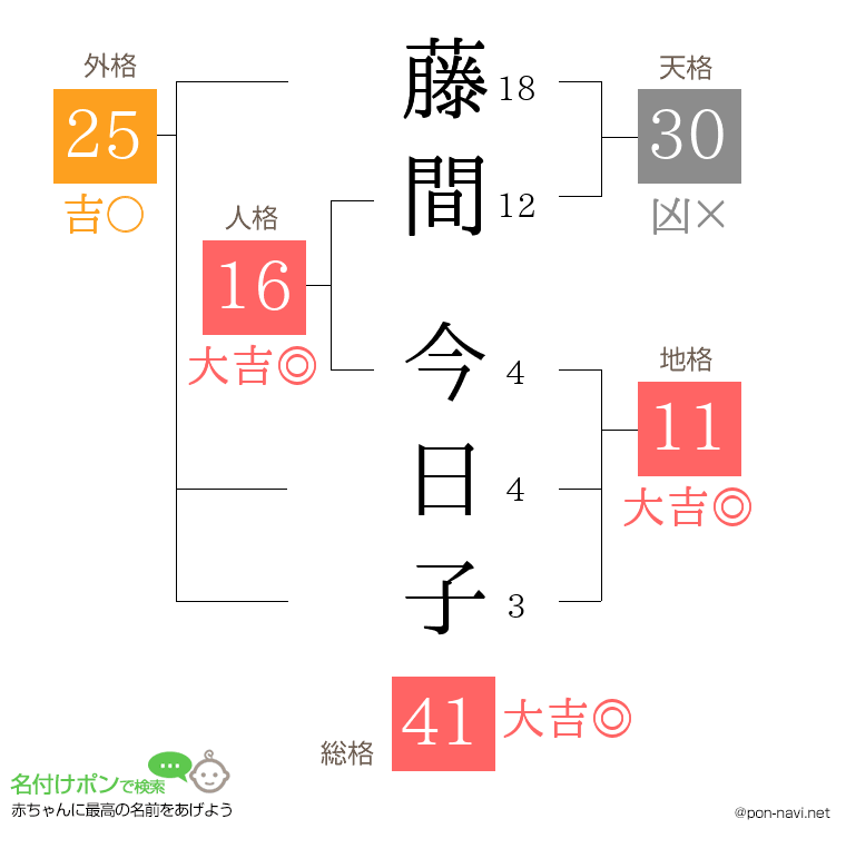 藤間 今日子さんの姓名判断結果