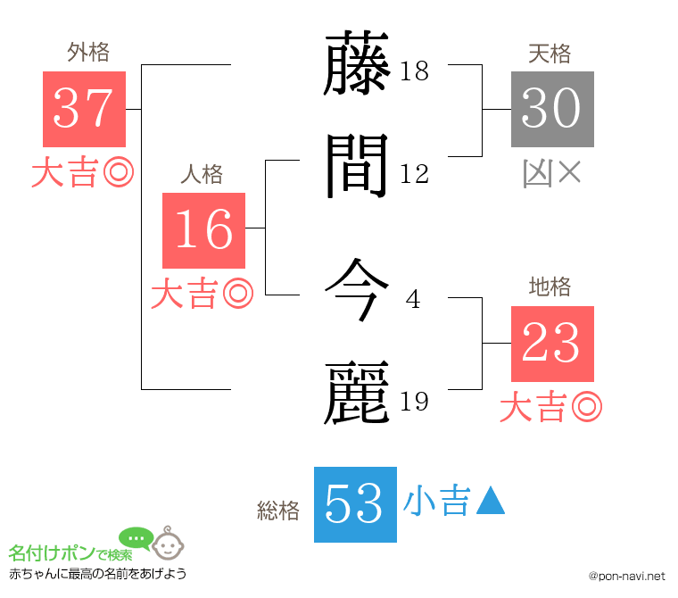 藤間 今麗さんの姓名判断結果
