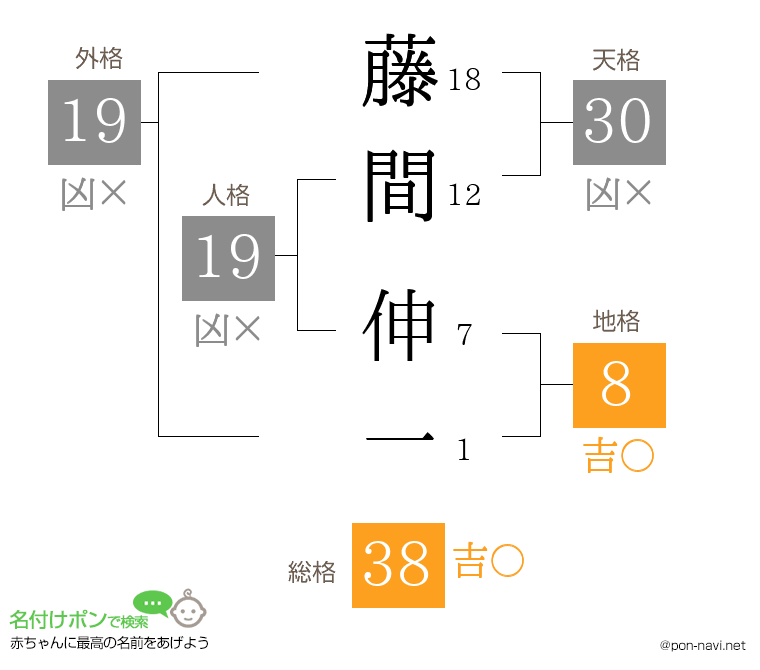 藤間 伸一さんの姓名判断結果