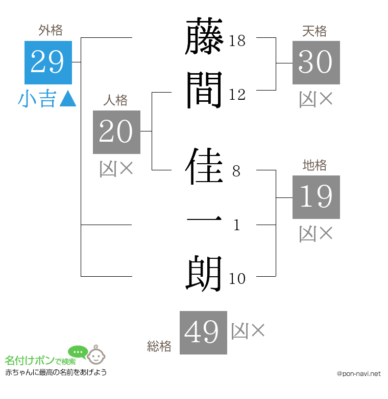 藤間 佳一朗さんの姓名判断結果
