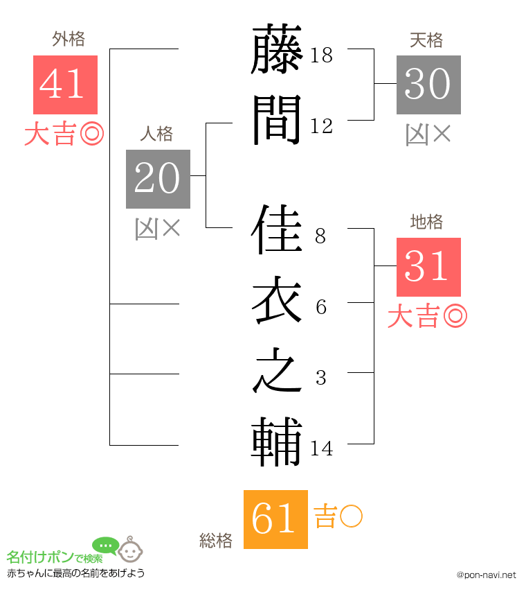 藤間 佳衣之輔さんの姓名判断結果
