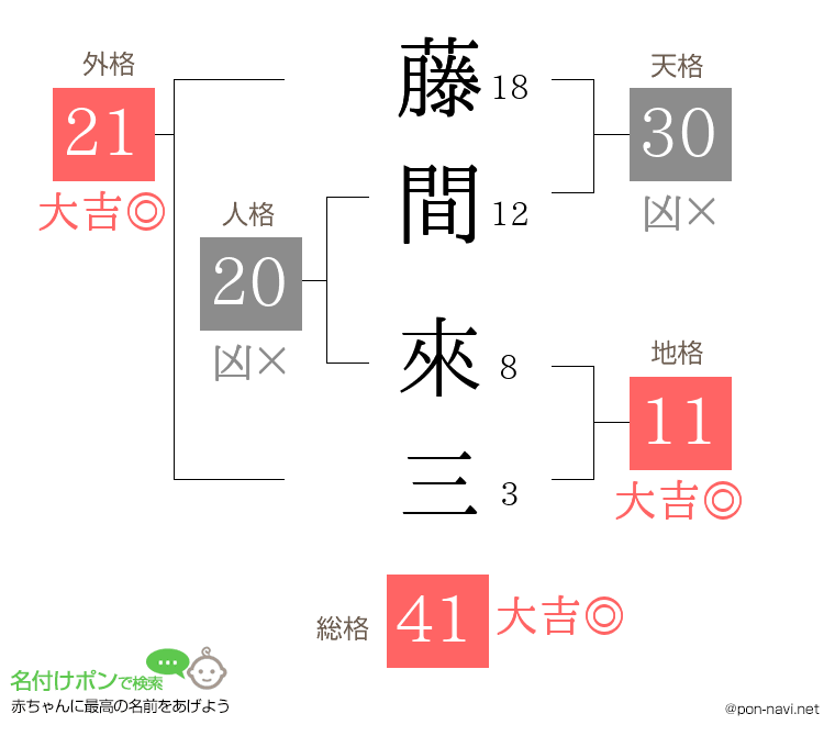 藤間 來三さんの姓名判断結果