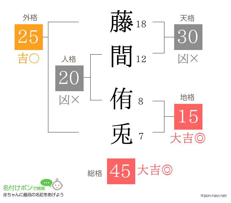藤間 侑兎さんの姓名判断結果