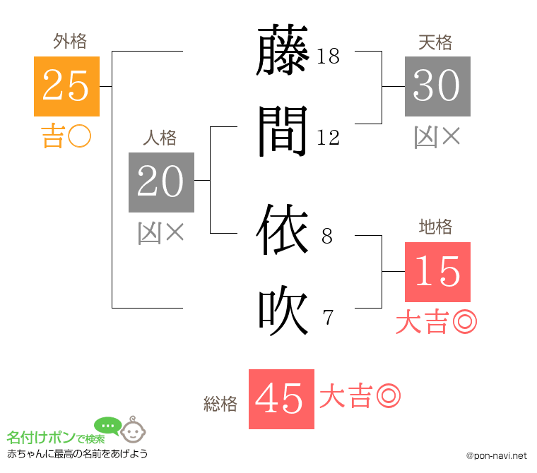 藤間 依吹さんの姓名判断結果