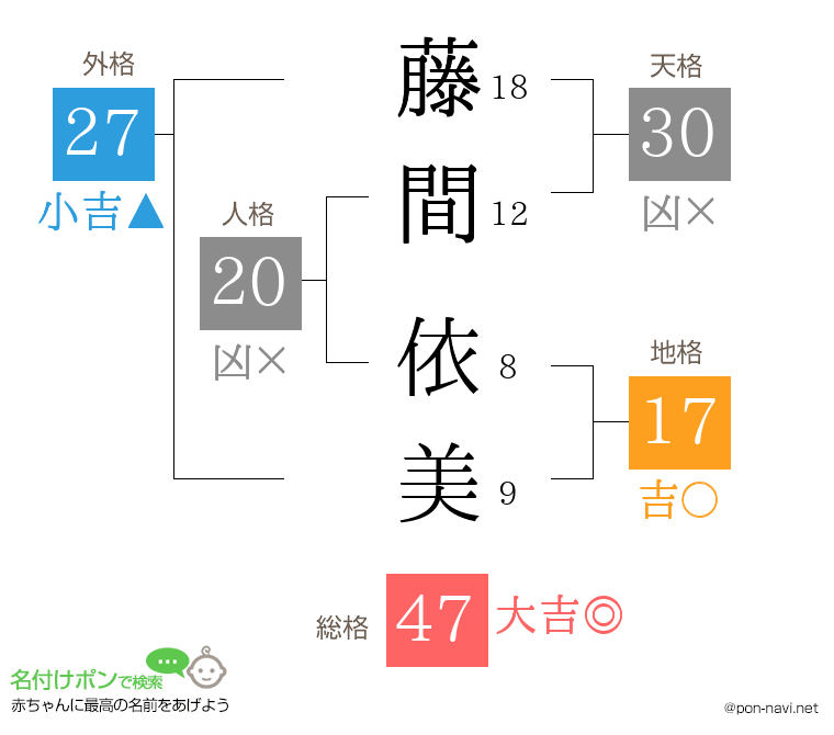 藤間 依美さんの姓名判断結果