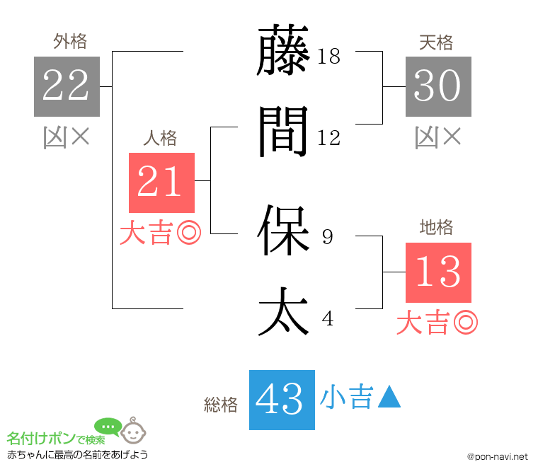 藤間 保太さんの姓名判断結果