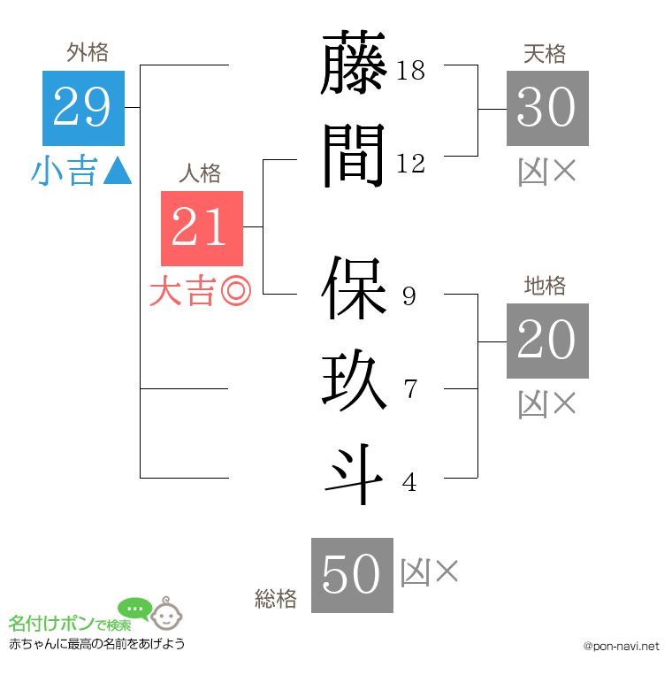 藤間 保玖斗さんの姓名判断結果