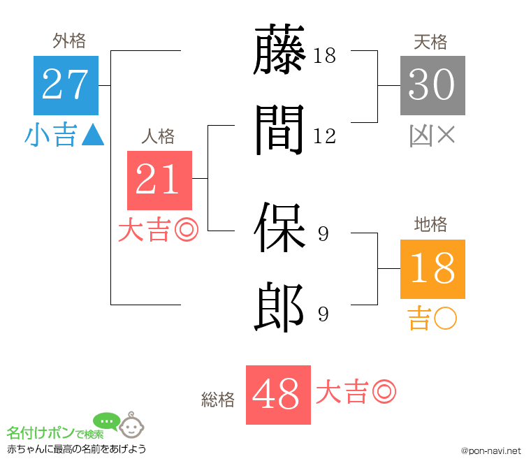 藤間 保郎さんの姓名判断結果