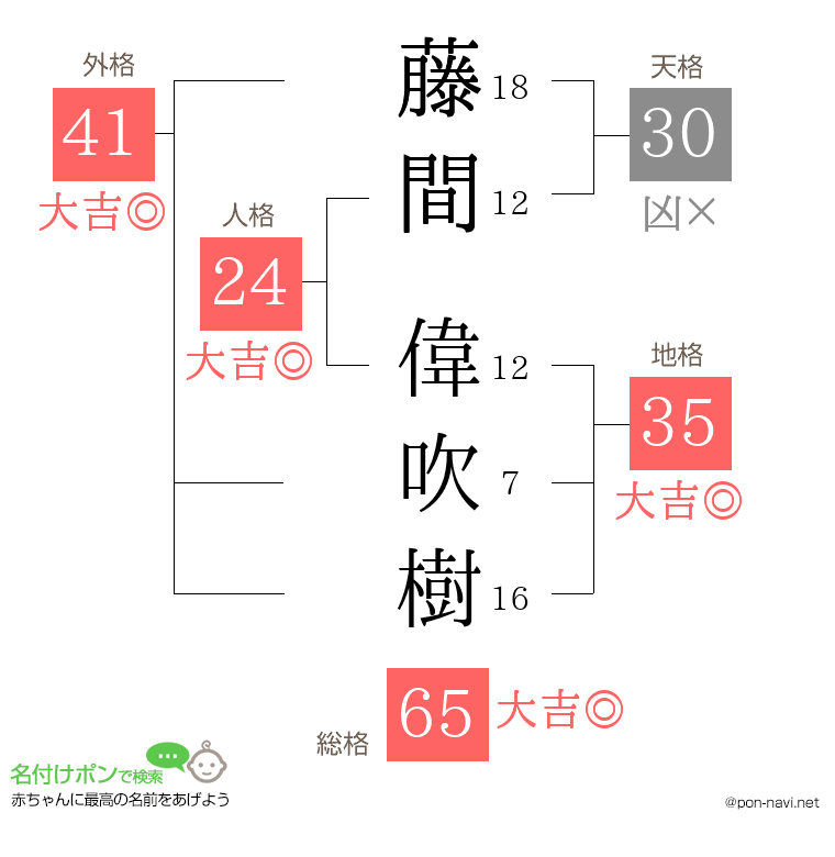 藤間 偉吹樹さんの姓名判断結果