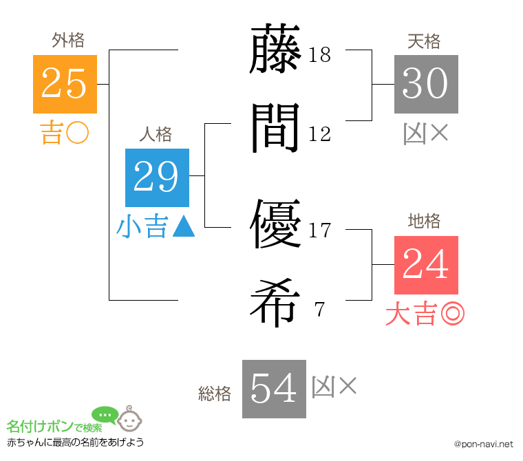 藤間 優希さんの姓名判断結果