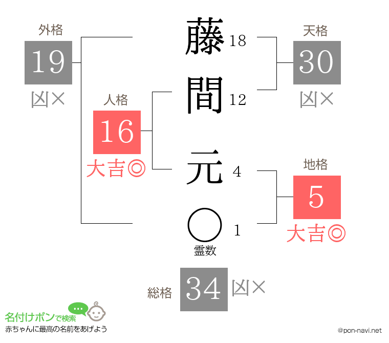 藤間 元さんの姓名判断結果