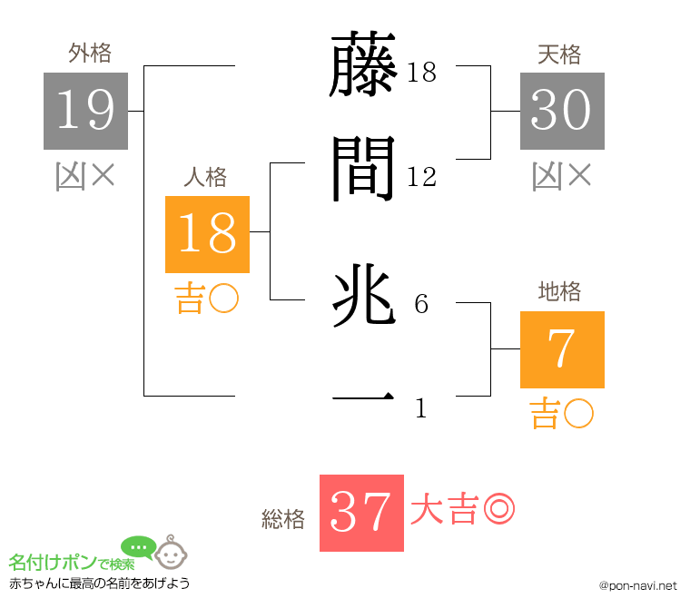 藤間 兆一さんの姓名判断結果