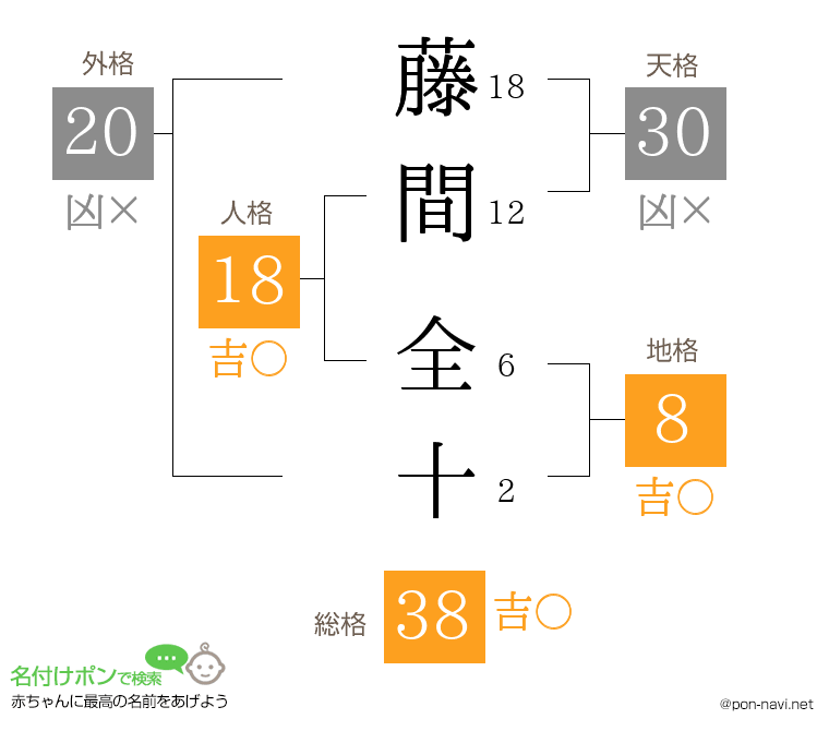 藤間 全十さんの姓名判断結果