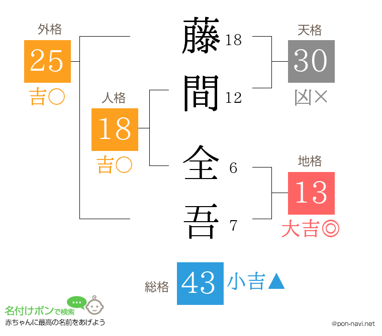 藤間 全吾さんの姓名判断結果