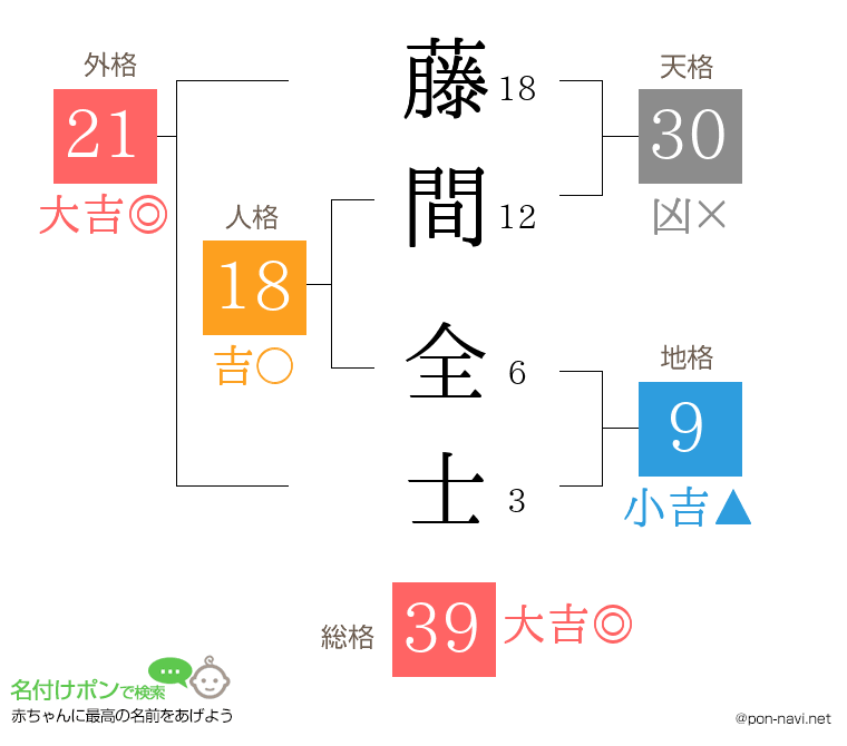 藤間 全士さんの姓名判断結果