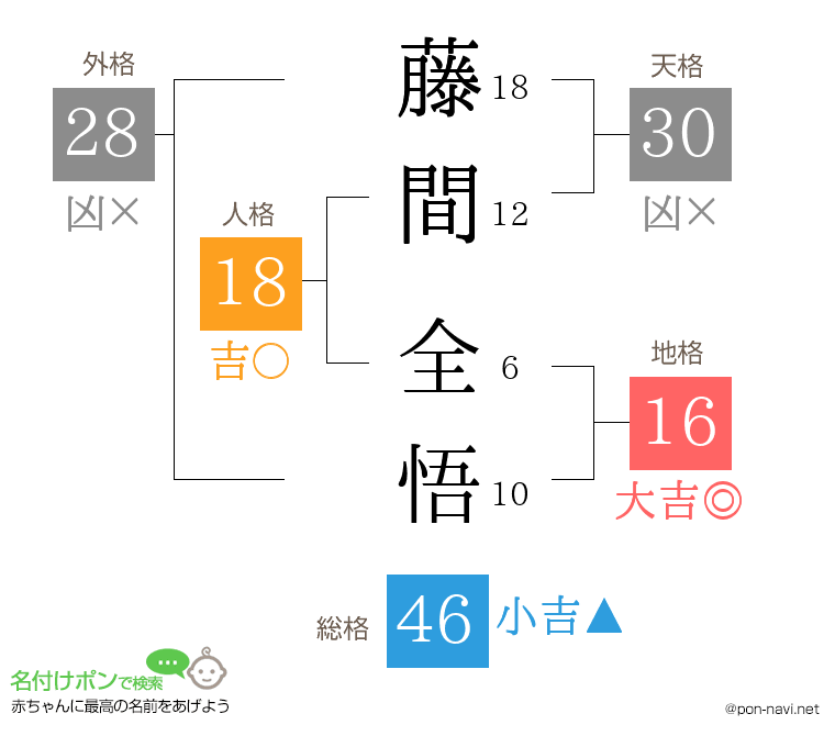 藤間 全悟さんの姓名判断結果