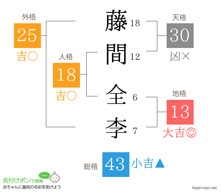 藤間 全李さんの姓名判断結果