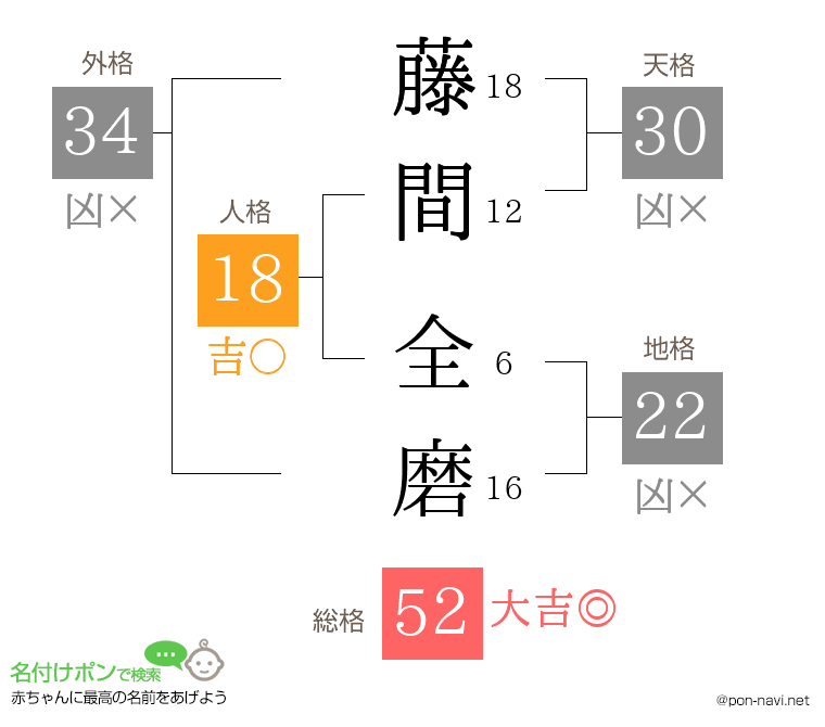藤間 全磨さんの姓名判断結果